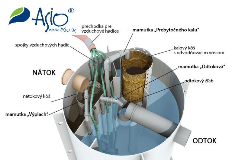 Domová ČOV čistiareň odpadových vôd AS-iNUTRICUT